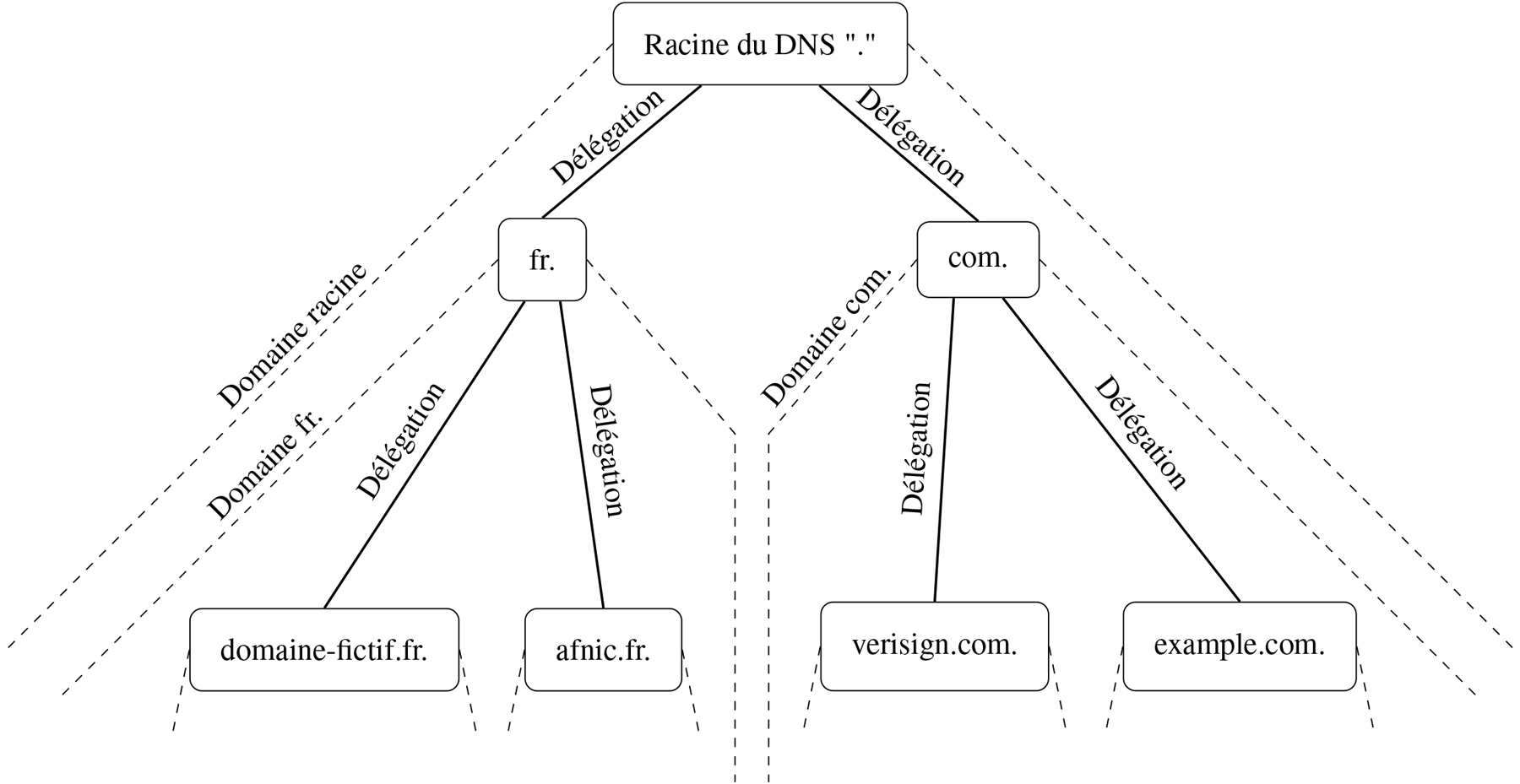 Illustration de l’arborescence DNS